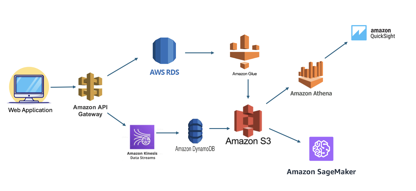 E-commerce Data Streamliner